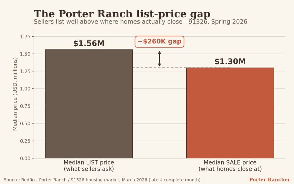 Porter Ranch 91326 housing chart showing a $260K gap between median list price and median sale price in Spring 2026.